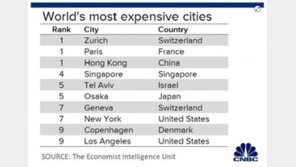 코로나가 가장 물가 비싼 도시 ‘톱 10’도 바꿔놨다