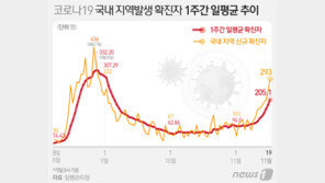 예측보다 빠른 300명대 왜?…방대본 “계절적 요인 때문”