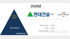 현대건설, 다우존스 지속가능경영지수 건설엔지니어링부문 세계 1위