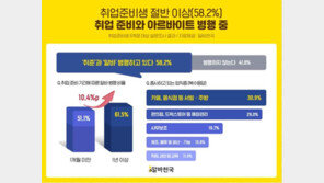 취업준비생 58.2% “알바 병행 중”