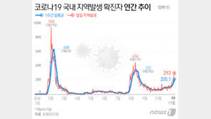 연일 300명대 ‘3차 확산’ 심상찮다…1·2차때와 다른 그래프