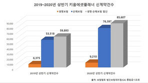키움에셋플래너, 상반기 신 계약 건수 약 43% 증가…불완전 판매율도 개선