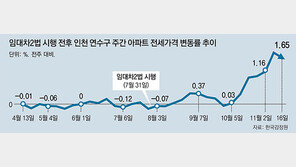 새 아파트 8000채 늘어도… 전셋값 껑충 뛴 인천 연수구