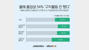 올해 졸업생 34% “구직활동 안 했다”