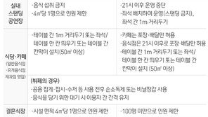 거리두기 2단계 발표 임박…방역당국 “2단계 격상 진지하게 검토 중”