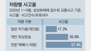 ‘자가용 배송’ 10만명 시대, 특약가입 1% 안돼… 사고땐 덤터기