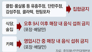 서울 역대 최다 확진, 수도권 2단계 격상