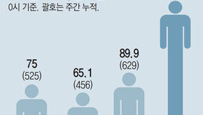 무증상 젊은층 조용한 전파… 걷잡을 수 없는 수도권 확산세