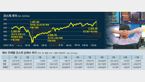 달러 약세에 외국인 “사자”… 코스피, 새 역사 쓸까