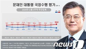 文대통령 부정평가 53% 13개월 만에 최고…조국 사태 후 처음