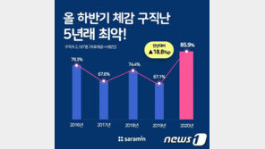취준생 10명 중 9명 “하반기 구직난 심화”…5년래 ‘최악’