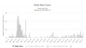 일일 확진, 일본 2000명-한국 300명…대만은 10명 미만, 비결은?