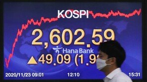 2600선 지붕 뚫은 코스피, 시가총액도 1787조원 ‘사상 최대’