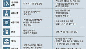 비상걸린 서울 ‘사실상 3단계’… 실내체육시설 샤워실 못쓴다