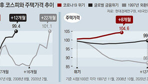 집값 오르고 주가 급속 회복… 이전 위기와는 다르다