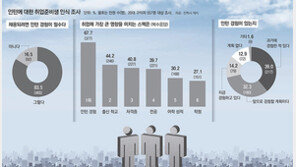 취업할 때 가장 중요한 스펙은?… “학벌보다 인턴 경험이 더 중요”