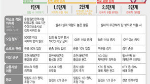 정부 “1주 평균 신규 확진자 300명 유지시 전국 2단계 검토”