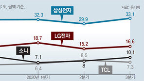 ‘집콕’에 TV수요 늘어… 삼성전자, 글로벌시장 역대 최고 점유율