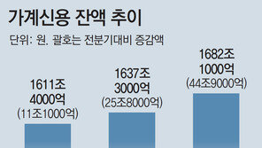 가계빚 1682조원 사상 최대… 주담대 막히자 신용대출 몰렸다