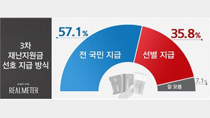 ‘3차 재난지원금 지급해야’ 56.3% vs ‘안된다’ 39.7%