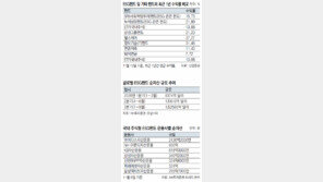 ‘착한 투자’ ESG펀드 수익률도 착하네