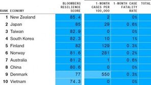 코로나 방역 가장 잘한 나라 1위 뉴질랜드, 한국은 4위…일본 2위 왜?