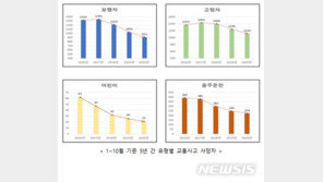 배달 산업 성장에…이륜차 사고 사망, 전년비 9.0%↑