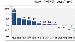 “전세대란에 14만명 서울 떠났다”…인구유출 올들어 ‘최대’