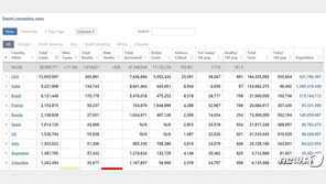 전 세계 코로나 확진 6000만명 돌파