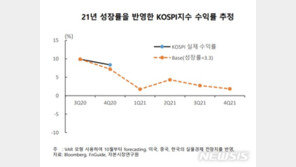 자본연, 내년 코스피 상단 2900선 제시…“경기회복 국면”