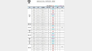 KBO, 허경민, 양현종, 이대호 등 25명 2021년 FA 공시