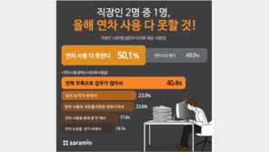직장인 절반 “연차 사용 다 못해”…본인 연차의 평균 60%만 소진