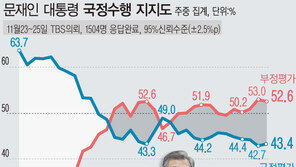 文대통령 지지율 43.4%…“‘윤석열 직무배제’ 영향 제한적”
