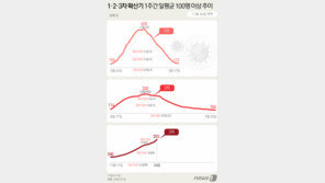 ‘12월초 600명’ 현실화되나?…예상 뛰어넘은 확산세에 ‘초긴장’