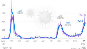 3차 유행, 벌써 500명대…동시다발적 확산 ‘통제 불능’ 우려