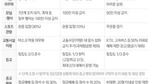 정부 12월 초 매일 600명 전망…그럼에도 2.5단계는 이르다?