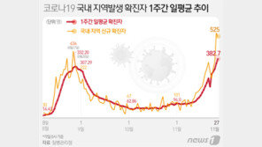 신규 확진 569명…비수도권 200명 육박 ‘전국적 대유행’ 진입