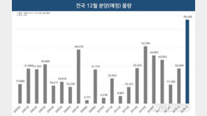 내달 ‘막차’ 분양, 전국 7만 채…전년比 2배 이상 ‘급증’