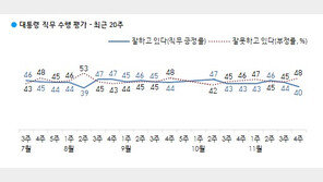 文대통령 짓누른 ‘부동산과 ○○○’…국정 지지율 40% 턱걸이