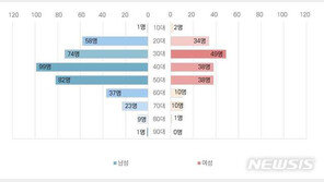 극단적 선택 사망 93.5%, 3개월 전 신호 보냈지만…상담·치료 50%↓