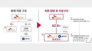 “‘국내 1위 보안 전문기업 목표”…SK텔레콤, SK인포섹·ADT캡스 합병