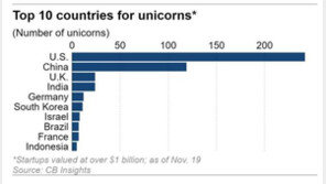 “韓 유니콘기업 수 11개 세계 6위…이스라엘·일본보다 많아”