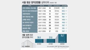 올해 청약시장 신기록 속출…‘희망고문’에 매매 전환 우려도