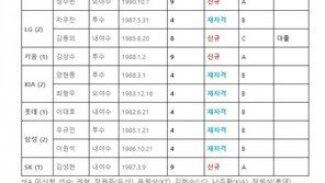 유희관·이용찬·허경민·이대호 등 2021년 FA 16명 신청