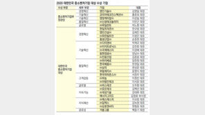 기업가 정신으로 ‘혁신’ 실현… 위기 극복하고 한국 경제 선도