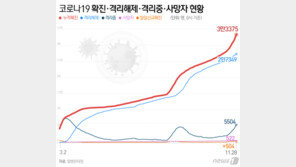 신규확진 504명, 벌써 2.5단계 충족…전국적 동시다발 확산