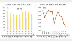 KB금융 “코로나19로 올해 미용실 창업 수 15.6% 감소”