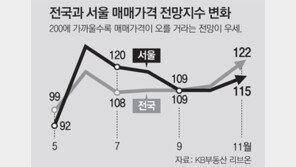 전국 집값, 17년만에 가장 많이 올랐다