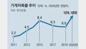 소비 꽁꽁… 가계저축률 21년만에 10% 넘을듯