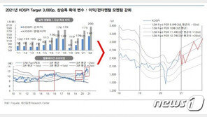 대신증권 “내년 코스피 최대 3080 도달할 것…성장·수출株가 주도”